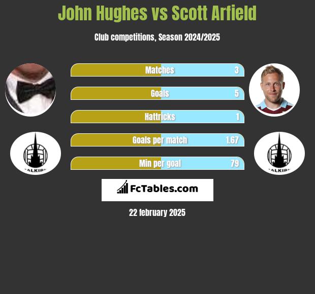 John Hughes vs Scott Arfield h2h player stats