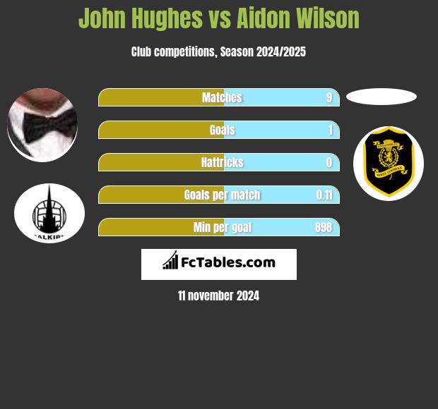 John Hughes vs Aidon Wilson h2h player stats