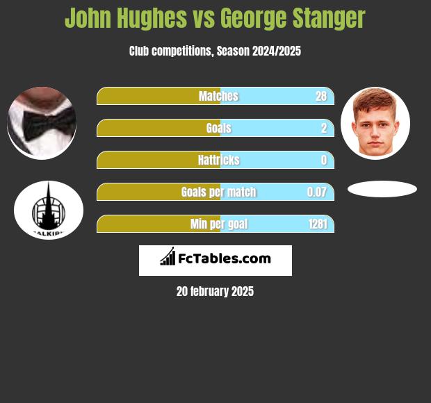 John Hughes vs George Stanger h2h player stats