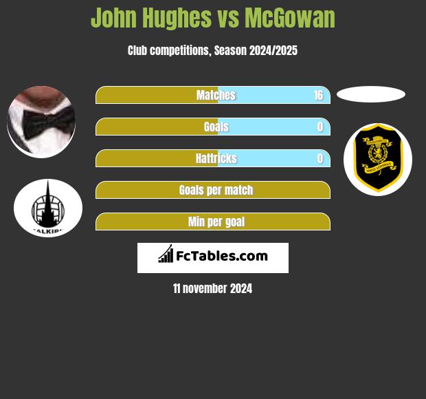 John Hughes vs McGowan h2h player stats