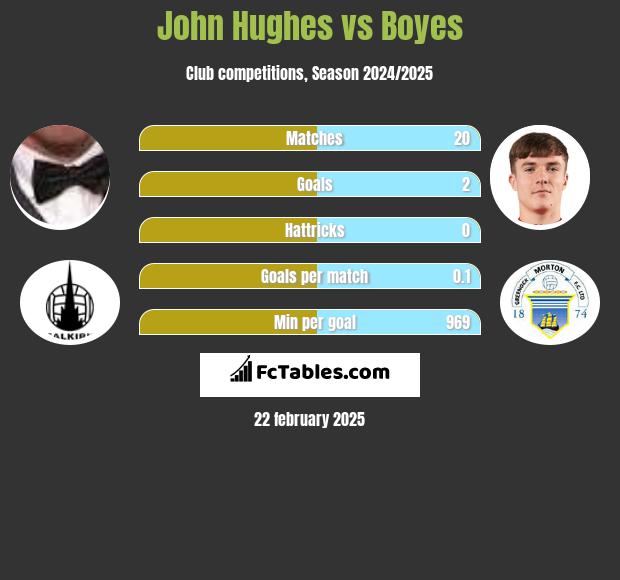 John Hughes vs Boyes h2h player stats