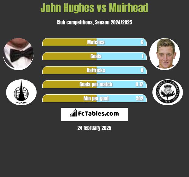 John Hughes vs Muirhead h2h player stats