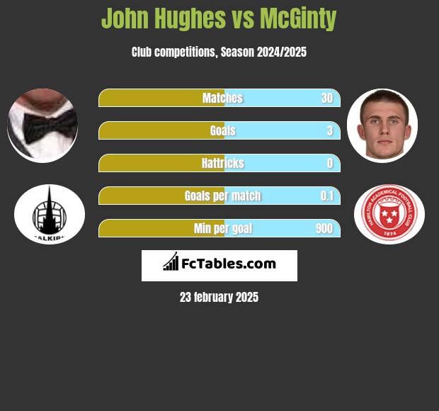 John Hughes vs McGinty h2h player stats