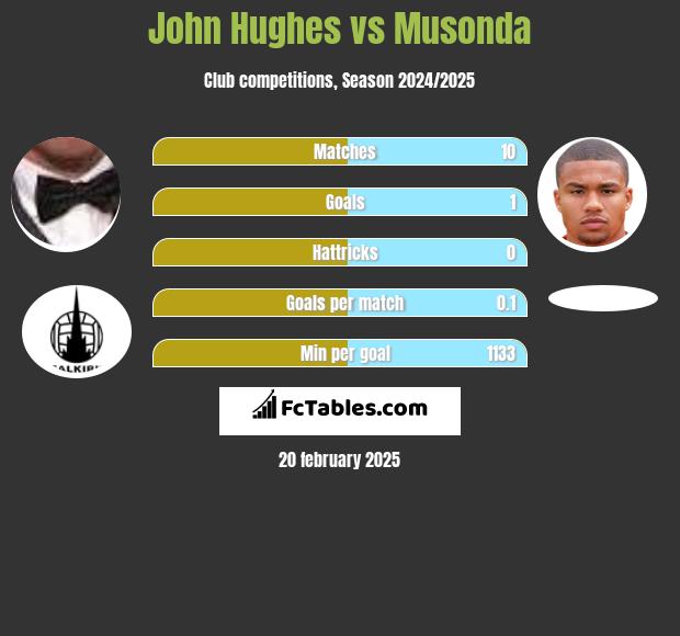 John Hughes vs Musonda h2h player stats