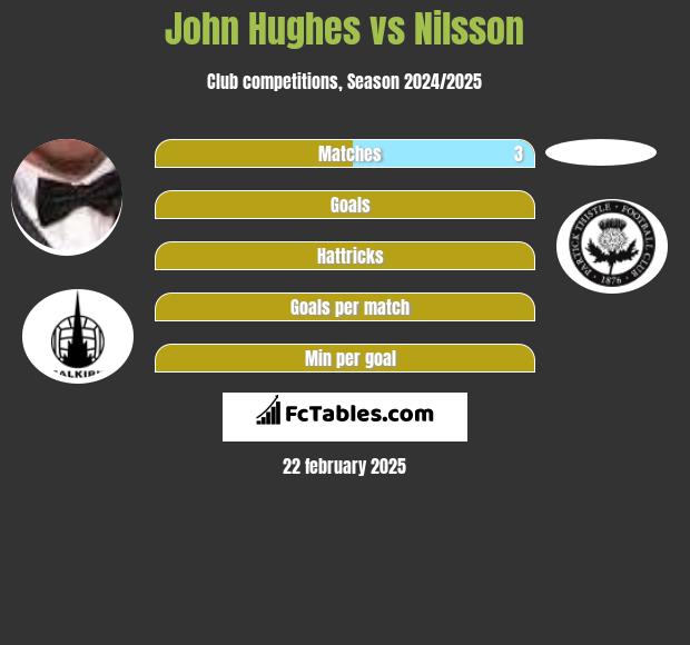 John Hughes vs Nilsson h2h player stats