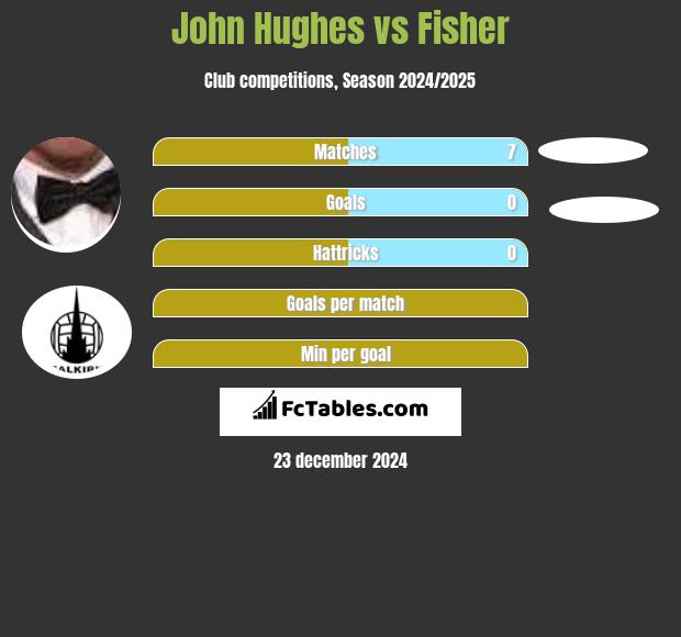 John Hughes vs Fisher h2h player stats