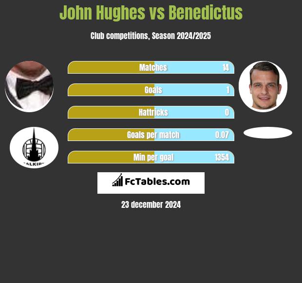 John Hughes vs Benedictus h2h player stats