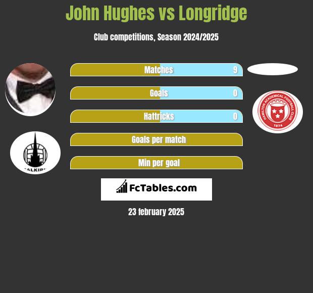 John Hughes vs Longridge h2h player stats