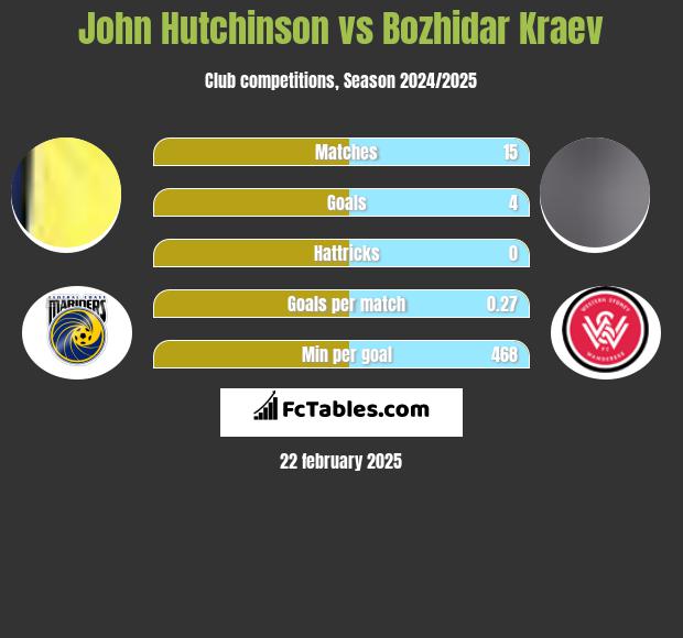 John Hutchinson vs Bozhidar Kraev h2h player stats