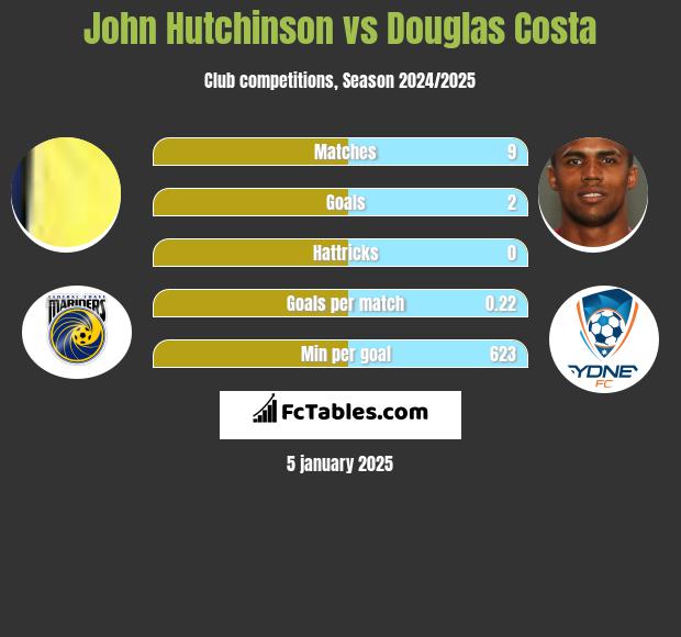 John Hutchinson vs Douglas Costa h2h player stats