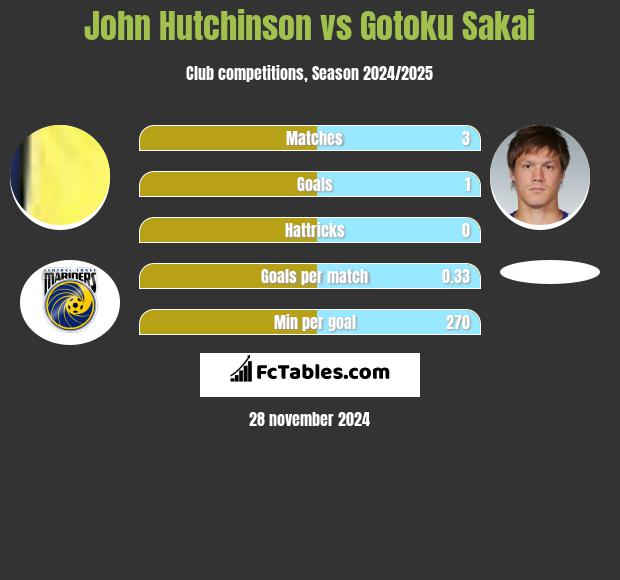 John Hutchinson vs Gotoku Sakai h2h player stats