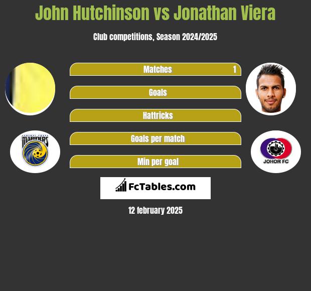 John Hutchinson vs Jonathan Viera h2h player stats