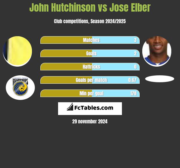 John Hutchinson vs Jose Elber h2h player stats