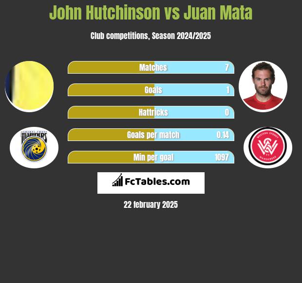 John Hutchinson vs Juan Mata h2h player stats