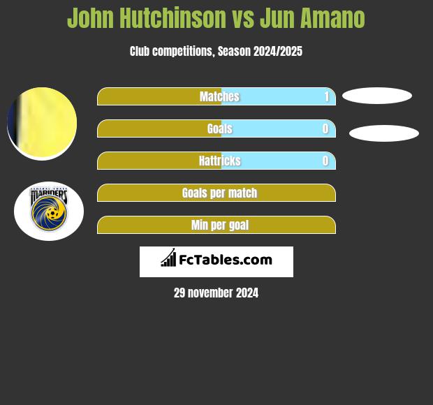 John Hutchinson vs Jun Amano h2h player stats