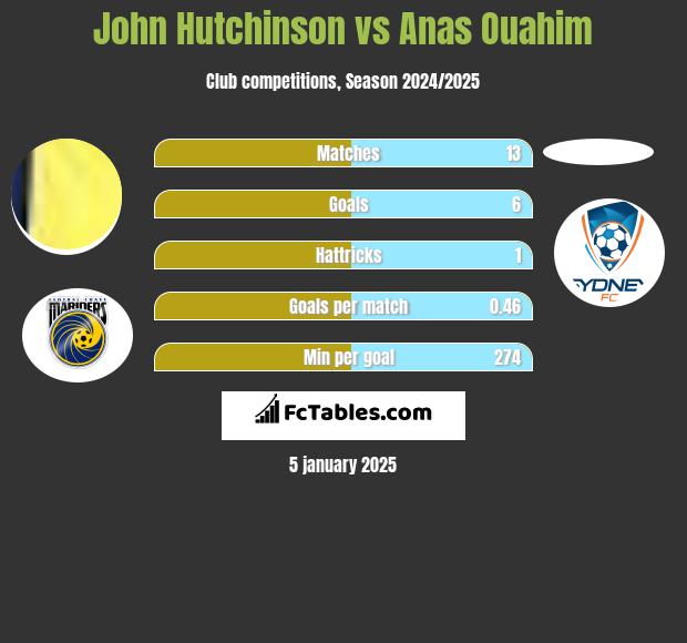 John Hutchinson vs Anas Ouahim h2h player stats