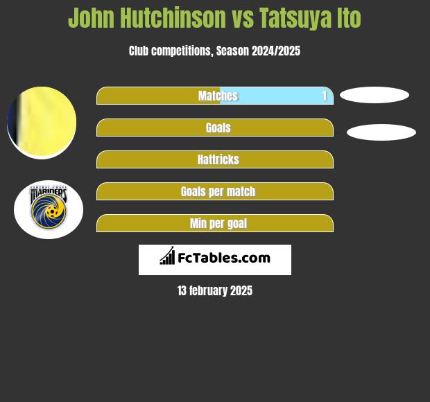 John Hutchinson vs Tatsuya Ito h2h player stats