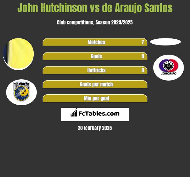 John Hutchinson vs de Araujo Santos h2h player stats