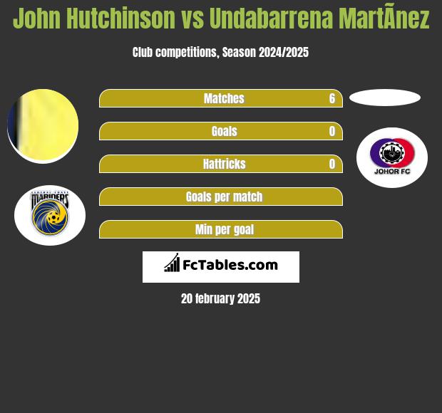 John Hutchinson vs Undabarrena MartÃ­nez h2h player stats