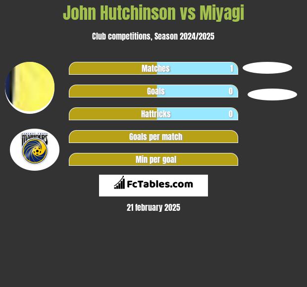 John Hutchinson vs Miyagi h2h player stats