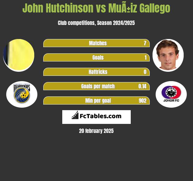 John Hutchinson vs MuÃ±iz Gallego h2h player stats