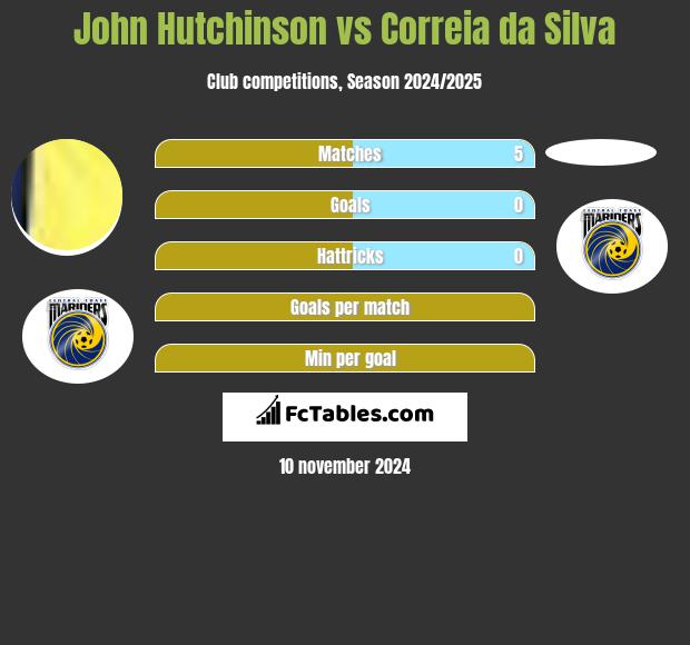 John Hutchinson vs Correia da Silva h2h player stats