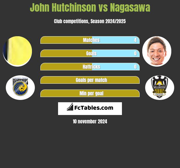 John Hutchinson vs Nagasawa h2h player stats