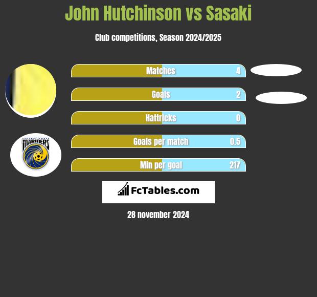 John Hutchinson vs Sasaki h2h player stats