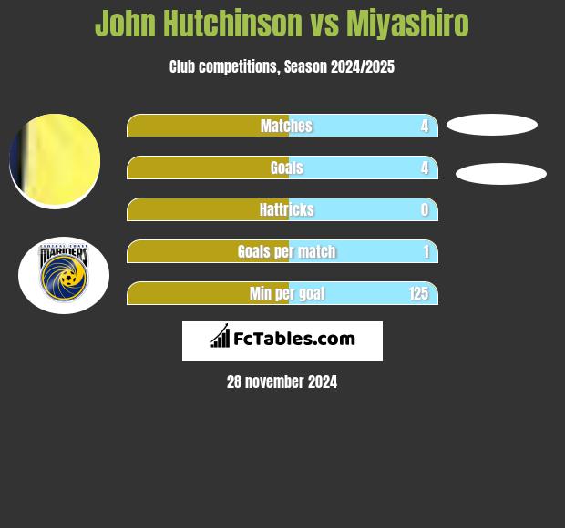 John Hutchinson vs Miyashiro h2h player stats