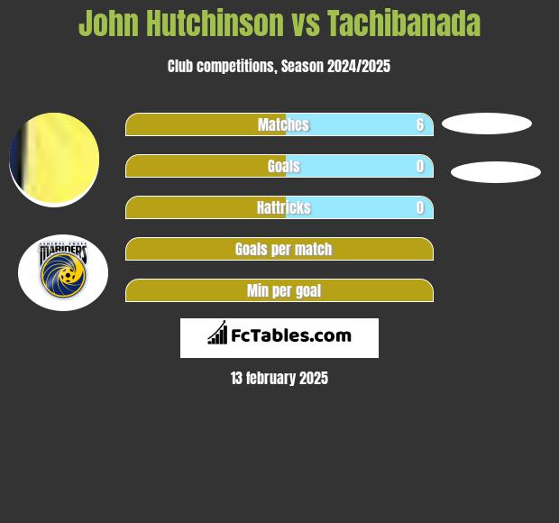 John Hutchinson vs Tachibanada h2h player stats