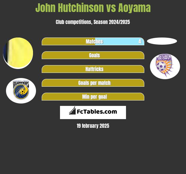 John Hutchinson vs Aoyama h2h player stats