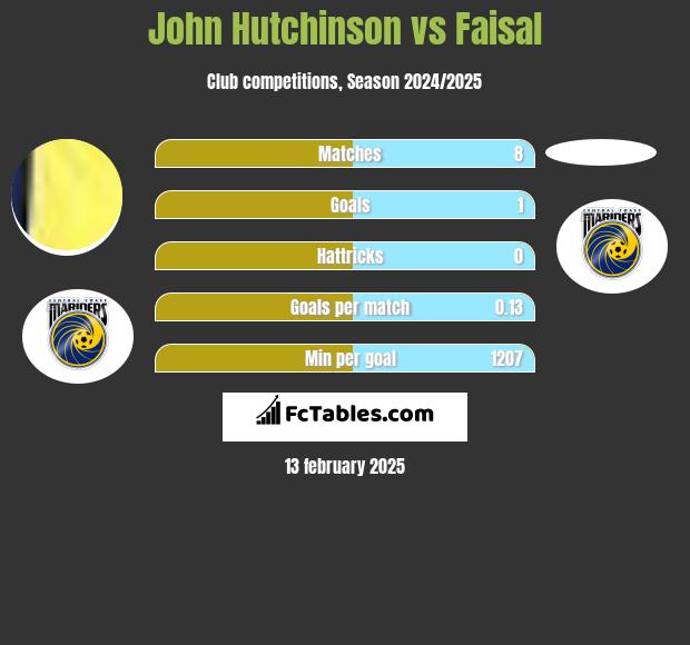 John Hutchinson vs Faisal h2h player stats