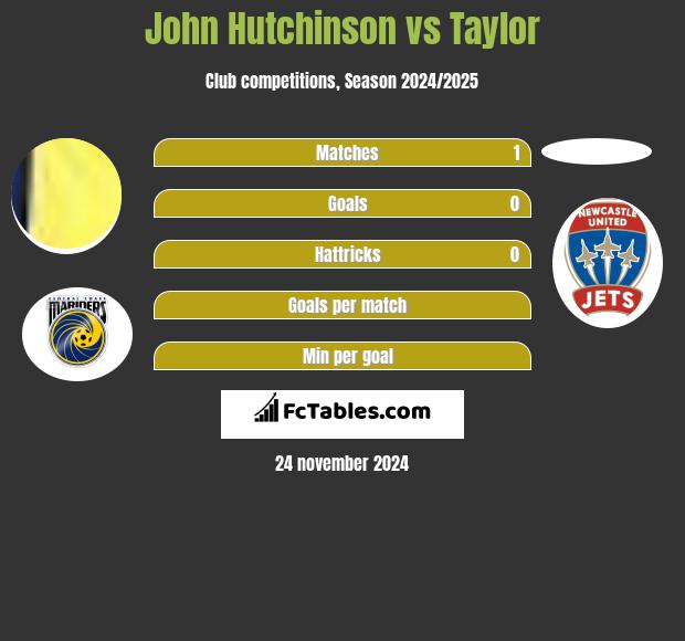 John Hutchinson vs Taylor h2h player stats