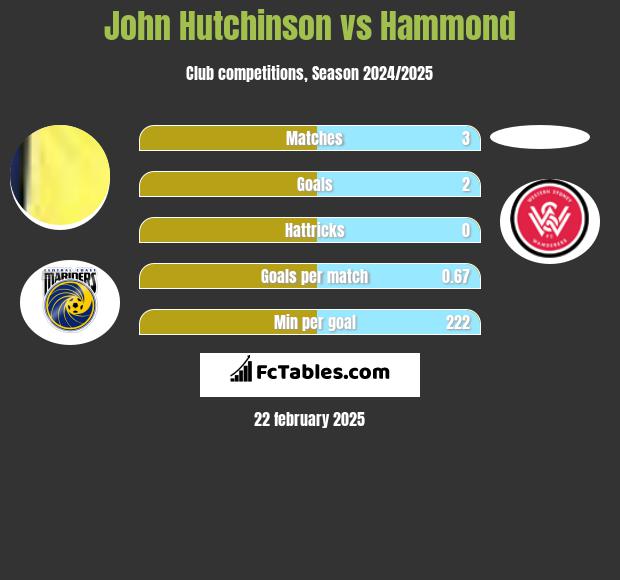 John Hutchinson vs Hammond h2h player stats