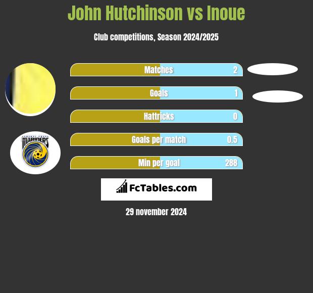 John Hutchinson vs Inoue h2h player stats