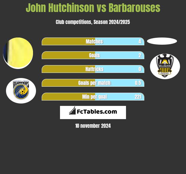 John Hutchinson vs Barbarouses h2h player stats