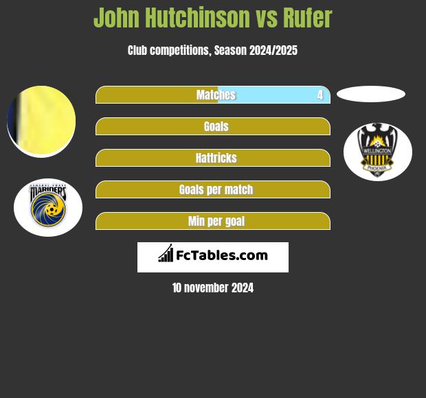 John Hutchinson vs Rufer h2h player stats