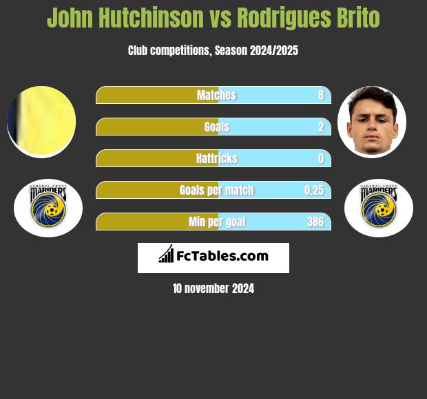 John Hutchinson vs Rodrigues Brito h2h player stats