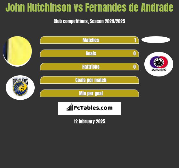 John Hutchinson vs Fernandes de Andrade h2h player stats