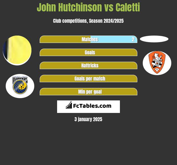 John Hutchinson vs Caletti h2h player stats