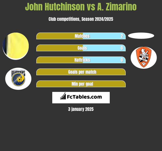 John Hutchinson vs A. Zimarino h2h player stats