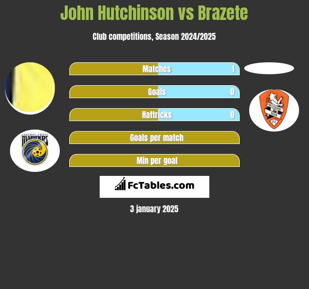 John Hutchinson vs Brazete h2h player stats