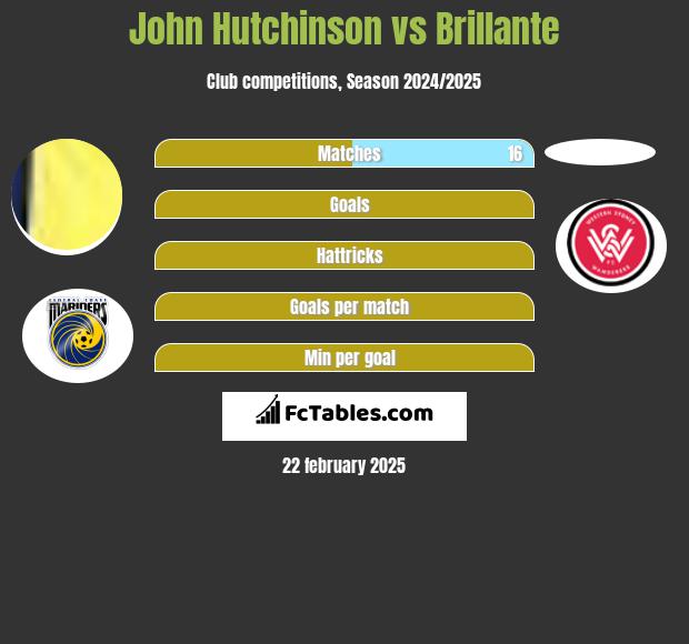 John Hutchinson vs Brillante h2h player stats