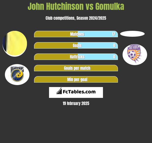 John Hutchinson vs Gomulka h2h player stats