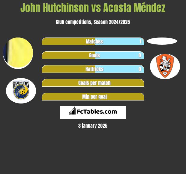 John Hutchinson vs Acosta Méndez h2h player stats