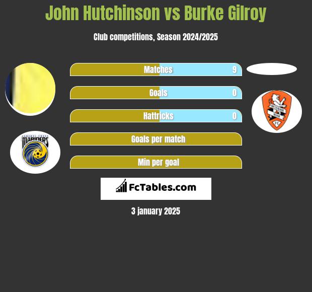 John Hutchinson vs Burke Gilroy h2h player stats