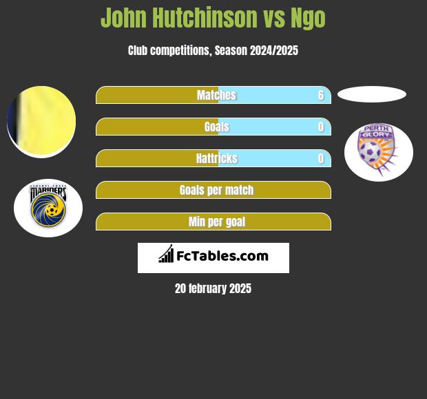 John Hutchinson vs Ngo h2h player stats