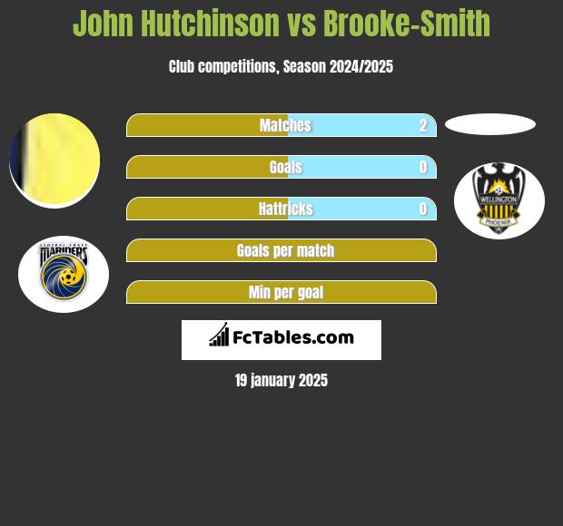 John Hutchinson vs Brooke-Smith h2h player stats