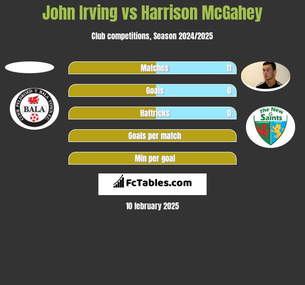 John Irving vs Harrison McGahey h2h player stats