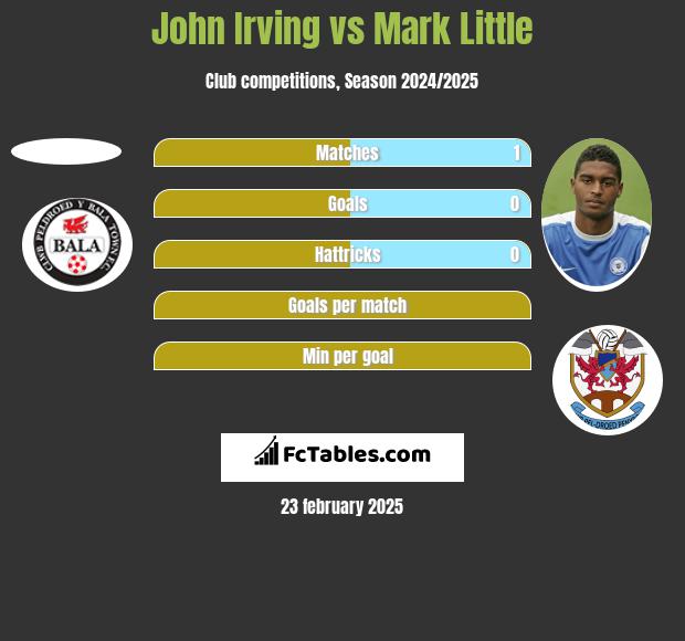 John Irving vs Mark Little h2h player stats